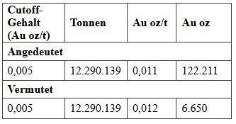 NatBridge Resources startet Tokenisierungs-Genehmigungsprozess für Goldprojekt Cahuilla mit NatGold Digital