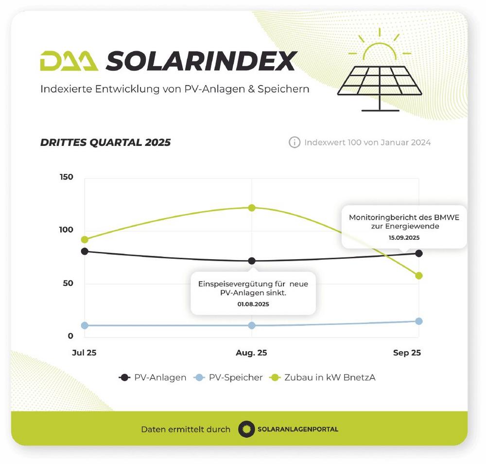 DAA SolarIndex Q3: Wer noch eine PV-Anlage mit Einspeisevergütung möchte, muss handeln
