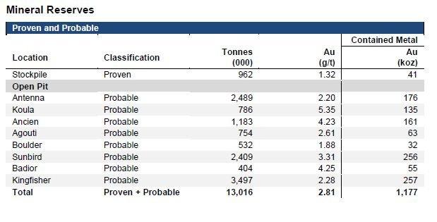 Fortuna Expands Mineral Reserves and Mineral Resources for the Séguéla Mine, Côte d’Ivoire