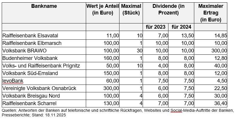 Die höchsten Dividenden in Prozent (!) für das Jahr 2024