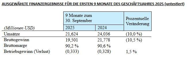 Innocan Pharma gibt Finanzergebnisse für 3. Quartal 2025 bekannt – mit Umsätzen von 21,6 Mio. USD