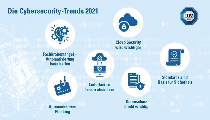 TÜV SÜD: Das sind die Cybersecurity-Trends 2021