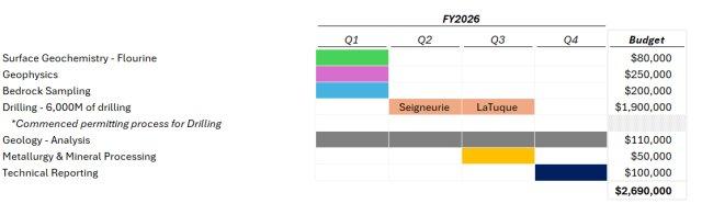 North American Niobium and Critical Minerals Corp. startet sein vollständig finanziertes, großflächiges, umfassendes Explorationsprogramm in Quebec mit einem Budget von 2,69 Millionen C$ für 2026 und Fokus auf die Entdeckung von Niob und Seltenerdmetallen
