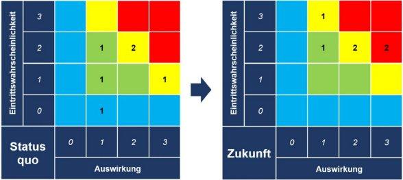 Klimarisikoanalyse für Investitionsentscheidungen unerlässlich