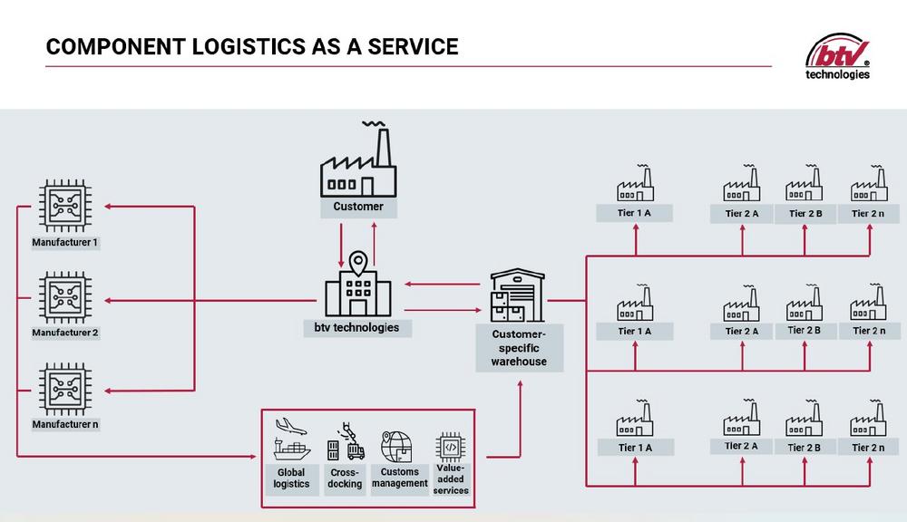 Komponentenlogistik as a Service: btv technologies präsentiert Zukunftslösung für die Automobilindustrie