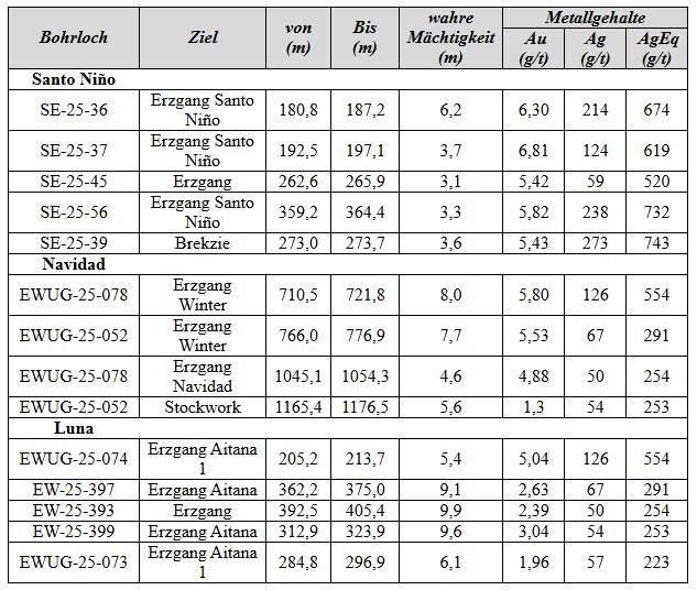 First Majestic berichtet über anhaltende Explorationserfolge bei Santa Elena und über aktuelle Entwicklungen im Senior Management