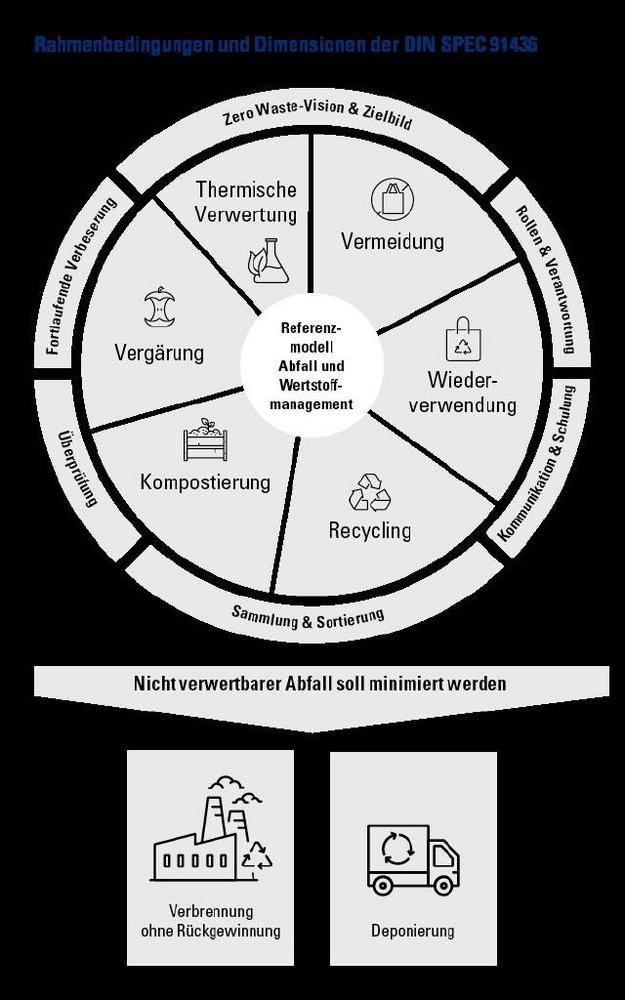 „Zero Waste“: TÜV SÜD bestätigt nachhaltiges Abfall- und Wertstoffmanagement mit neuer Zertifizierung