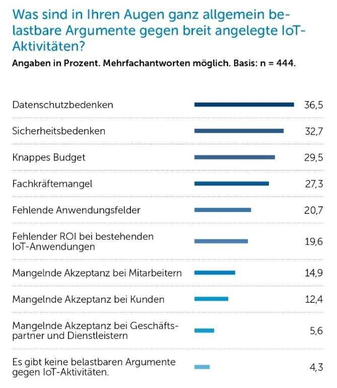 Bedenken bei Datenschutz und IT-Sicherheit sind größtes Hindernis für Internet of Things