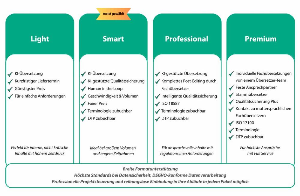 itl-Übersetzungspakete: Mehr Sprache, mehr Wirkung – ohne zusätzlichen Aufwand für Sie.