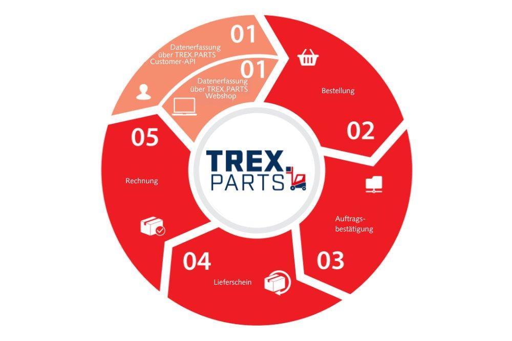 TREX.PARTS: Shaping the Future of Spare Parts Procurement for Material Handling Equipmen