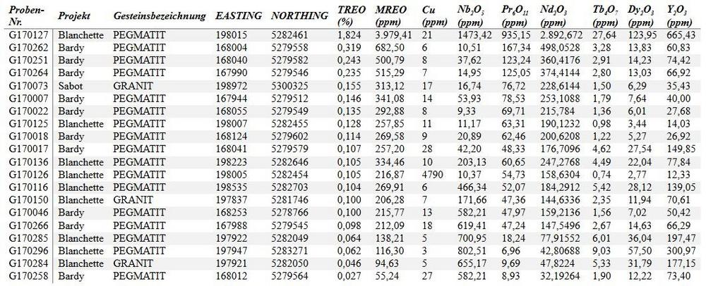 North American Niobium and Critical Minerals Corp. bestätigt Funde einer Mineralisierung aus magnetischen Seltenerdmetallen und Niob in den Konzessionsgebieten Blanchette, Bardy und Sabot, u. a. 1,82 % TREO und 0,14 % Nb2O5