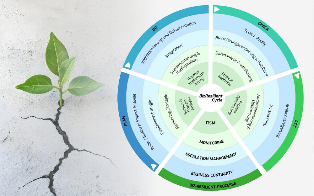 BizResilient-Cycle: Neues Framework macht IT-Qualität und Resilienz messbar