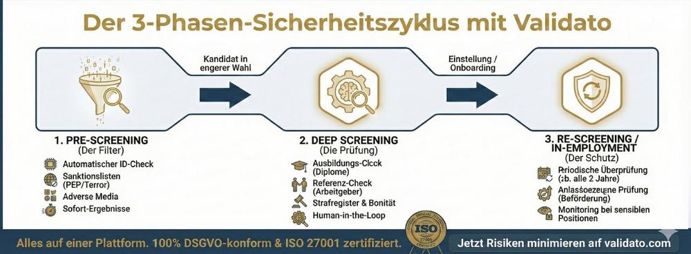 Hintergrundüberprüfungen in Deutschland der Schweiz und Österreich: Sicherer Einstellungsprozess mit Validato – Vom Pre-Screening bis zum Re-Screening