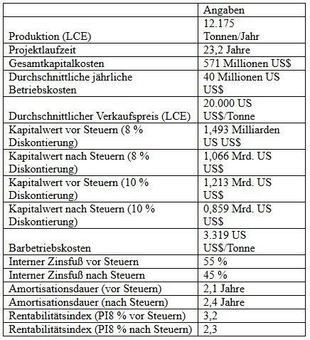 EMP Metals veröffentlicht vorläufige wirtschaftliche Bewertung des Lithiumsoleprojekts Viewfield mit einem Kapitalwert vor Steuern von 1,49 Mrd. US$, einem internen Zinsfuß von 55 % und einer Amortisation von 2,1 Jahren
