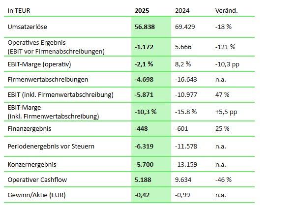 SYZYGY AG: Nach vorläufigen Zahlen erwartungsgemäß mit rückläufigen Umsatzerlösen in 2025 – Restrukturierungsaufwändungen und Zukunftsinvestitionen belasten das Ergebnis