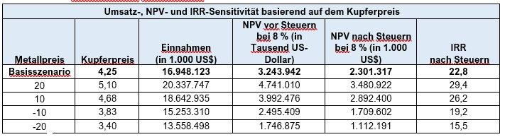 Arizona Sonoran startet Entwicklungsarbeiten 2026 zum Vorantreiben des Cactus Projects und blickt auf 2025 zurück