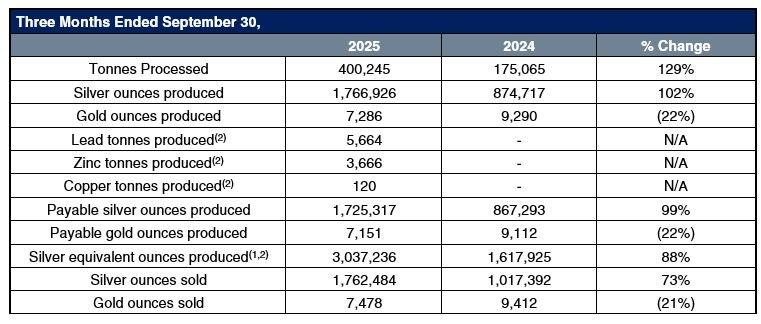 Endeavour Silver Produces 1,766,926 Oz Silver and 7,286 Oz Gold (3.0 Million Silver Equivalent Oz) in Q3 2025 and Provides an Update on Terronera