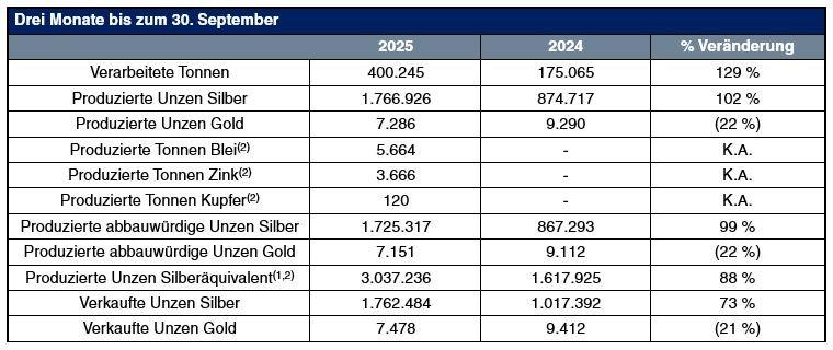 Endeavour Silver produziert im dritten Quartal 2025 1.766.926 Unzen Silber und 7.286 Unzen Gold (3,0 Millionen Unzen Silberäquivalent) und stellt ein Update zu Terronera bereit