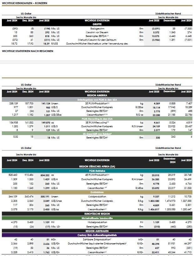 Sibanye-Stillwater legt Ergebnisse für das am 30. Juni 2025 endende Halbjahr in Kurzform vor