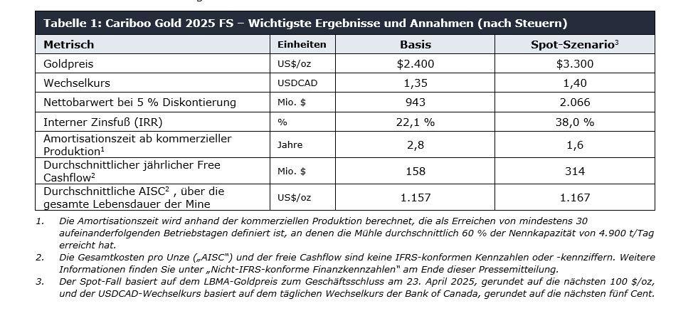 Osisko Development gibt Ergebnisse für das zweite Quartal 2025 bekannt