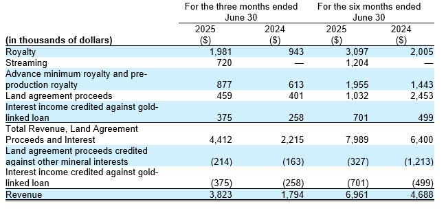 Gold Royalty Reports Record Revenue in the Second Quarter 2025