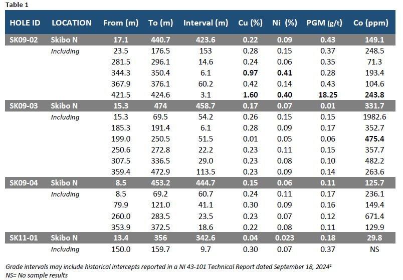 Green Bridge Metals Reports Significant Disseminated and High-Grade Copper – Nickel Mineralization from Previously Unsampled Core at the Skibo Prospect