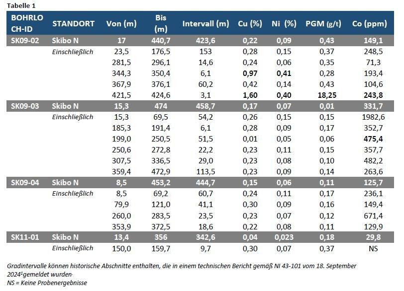 Green Bridge Metals meldet bedeutende disseminierte und hochgradige Kupfer-Nickel-Mineralisierung aus zuvor nicht beprobter Kernbohrung im Skibo-Prospekt
