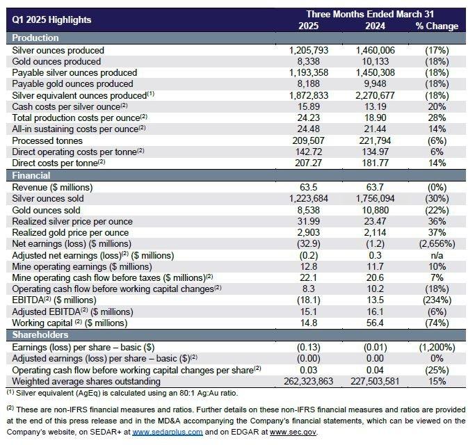 Endeavour Silver Announces Q1 2025 Financial Results; Earnings Call at 10AM PDT (1PM EDT) Today
