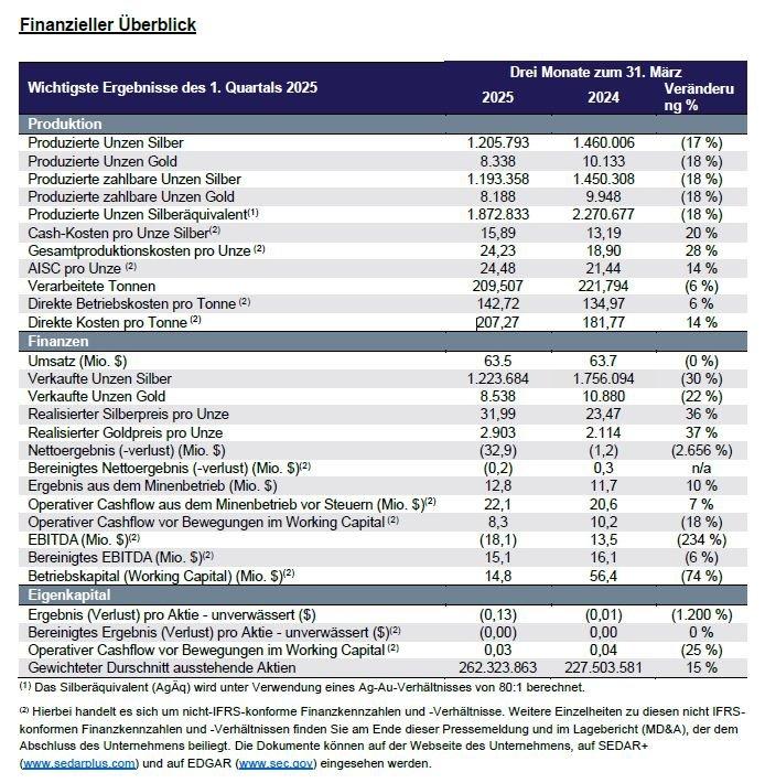 Endeavour Silver gibt Finanzergebnisse für das 1. Quartal 2025 bekannt und hält heute eine Telefonkonferenz um 10 Uhr PST (13 Uhr EST) ab