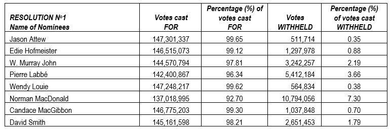 Osisko Announces the Voting Results From its Annual and Special Meeting of Shareholders
