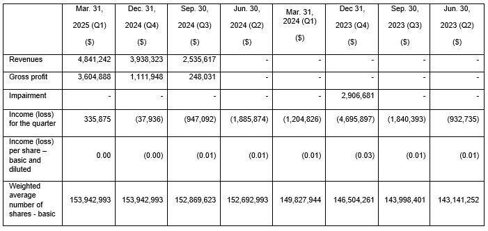 Sierra Madre announces positive Q1 2025 financial results