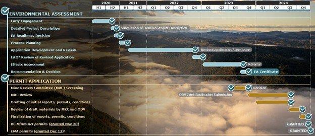 Osisko Development Reports Fourth Quarter and Year-End 2024 Results