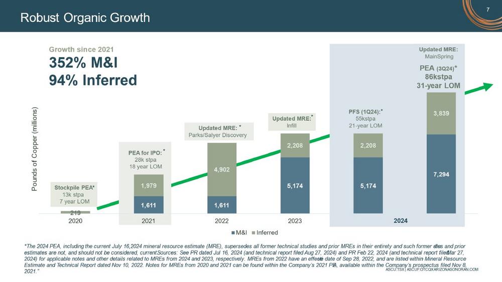 Arizona Sonoran Provides 2024 Recap and 2025 Work Plan