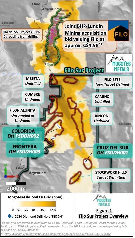 Mogotes announces drill hole assays from initial 3 hole program at the Filo Sur project