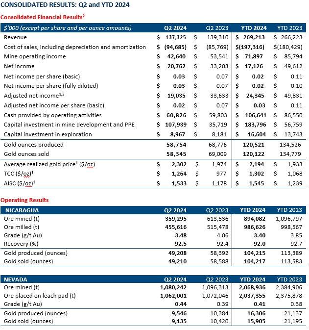 Calibre рeports Q2, 2024 аnd Year-To-Date financial results and remains on track to deliver into full year production guidance while the multi-million ounce Valentine Gold Mine progresses to construction completion in Canada