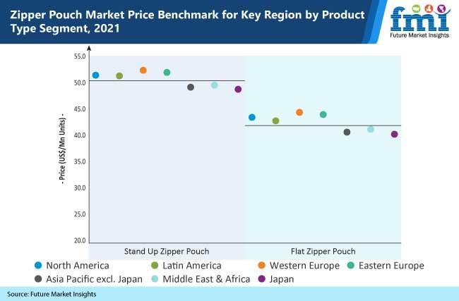 Zipper Pouch Market Competitive Landscape by Berry Global Group, Amcor plc and Rengo Co. Ltd., Transcontinental Inc., C.I. Takiron Corporation
