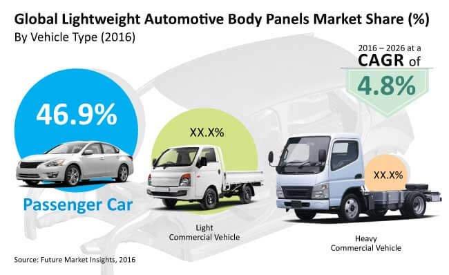 Lightweight Automotive Body Panels Market is expected to experience an impressive CAGR growth 4.8 % through 2016-2026