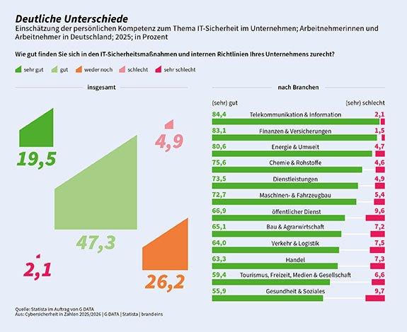 Cybersecurity-Maßnahmen und -Richtlinien: Mehrheit der Angestellten im Unternehmen kommt im Arbeitsalltag gut zurecht