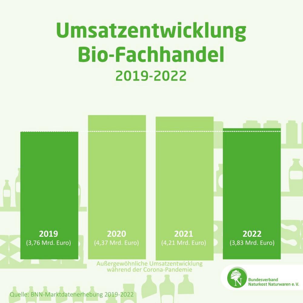 Trotz Rekordinflation: Kunden bleiben Bio-Fachhandel 2022 treu