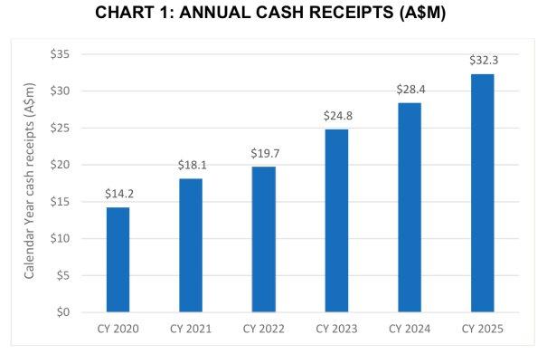 Rekordergebnisse für das gesamte Geschäftsjahr