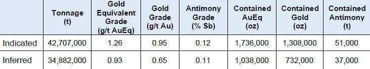 GoldMining Updates Mineral Resource Estimate with Inclusion of Antimony at its Crucero Gold Project, Peru