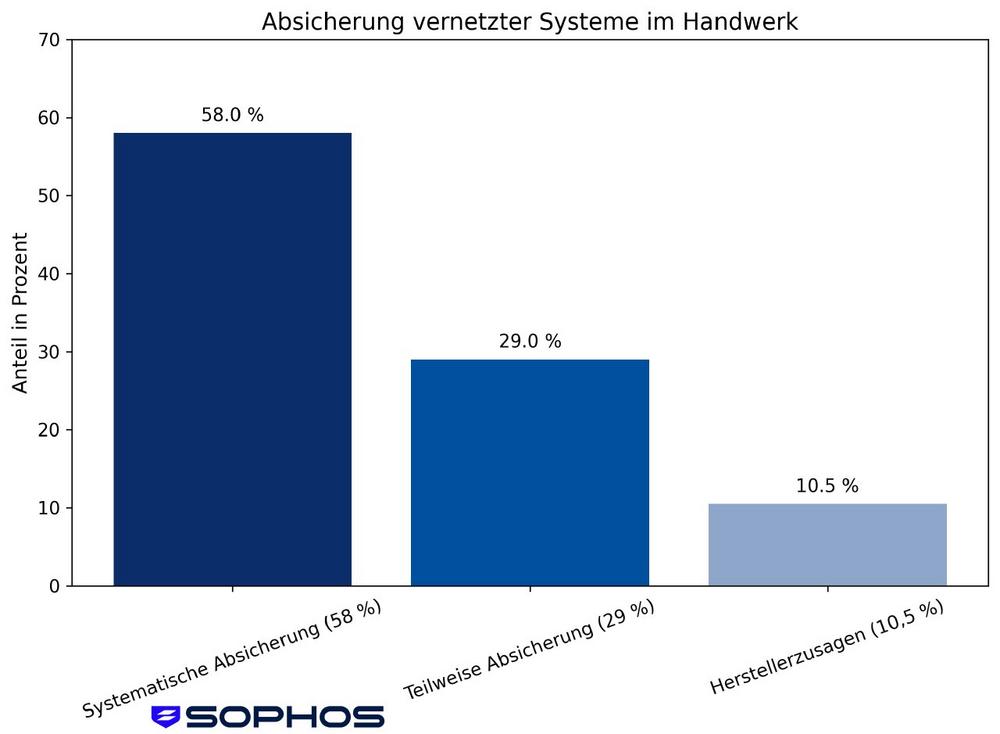 Cyberangriffe im Handwerk: 60 Prozent der Betriebe waren im vergangenen Jahr betroffen