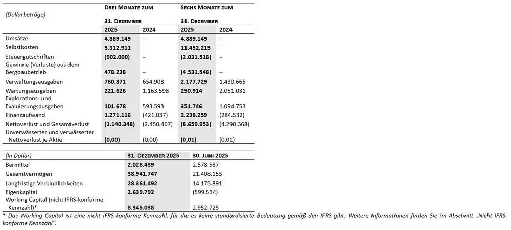 Abcourt gibt seine Finanzergebnisse für das zum 31. Dezember 2025 endende Quartal bekannt