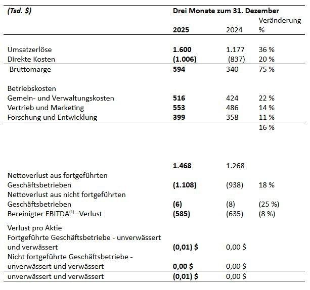 EnWave meldet konsolidiertes Zwischenergebnis für das erste Quartal 2026
