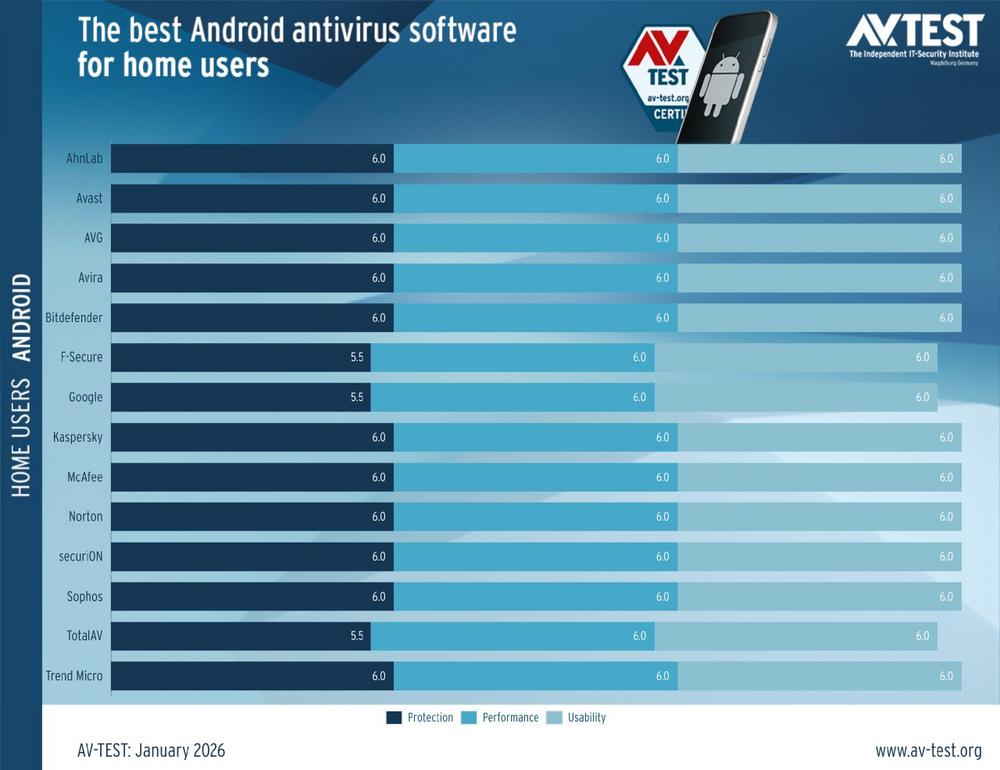 The best Antivirus Apps for Android (January 2026)