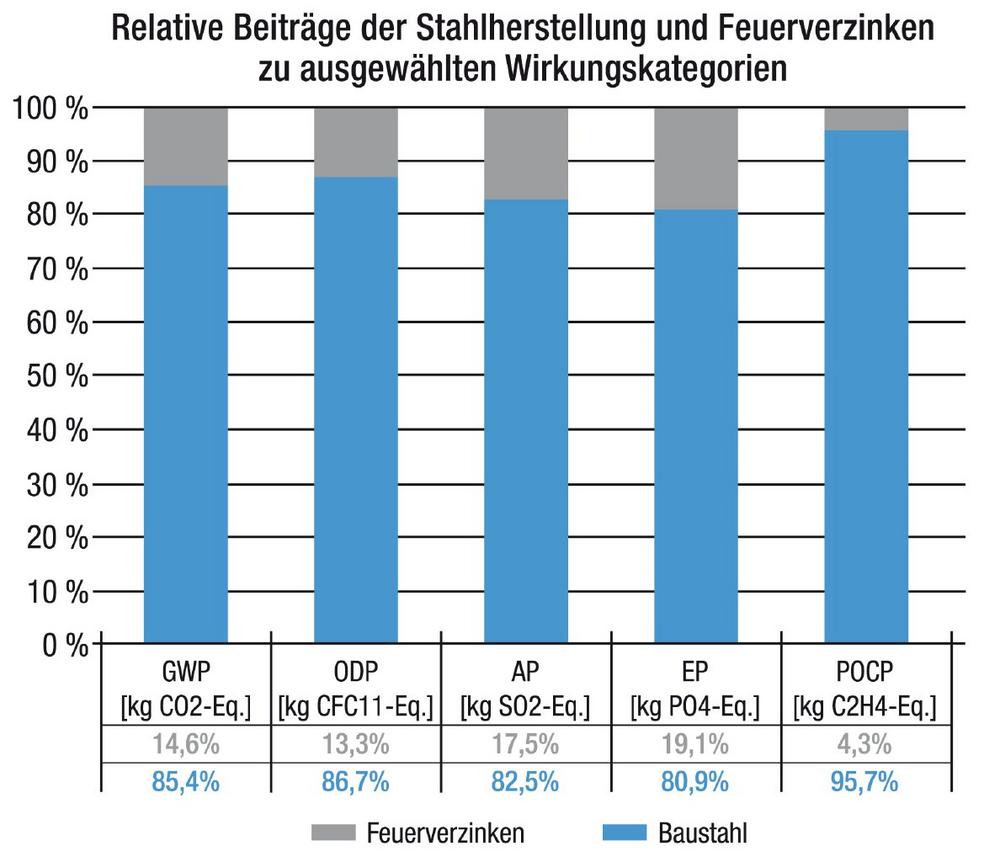 EPD wurde aktualisiert – Umweltproduktdeklaration „Feuerverzinkte Baustähle“