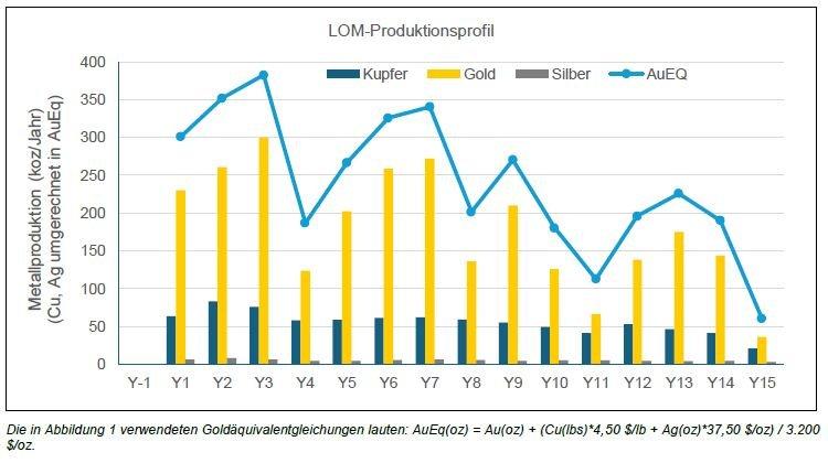 U.S. GoldMining Announces Positive Preliminary Economic Assessment for Whistler Gold-Copper Project, Alaska