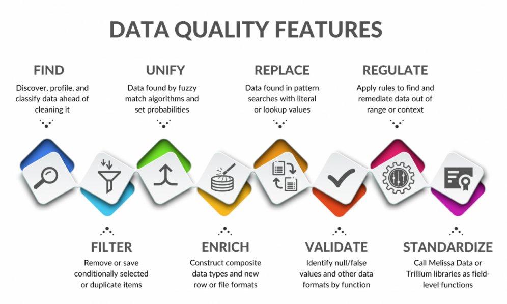 ❌ Optimierung der Datenqualität ❌ Die Datenintegrität der Datensätze gewährleisten, um das Geschäftspotenzial zu maximieren ❗