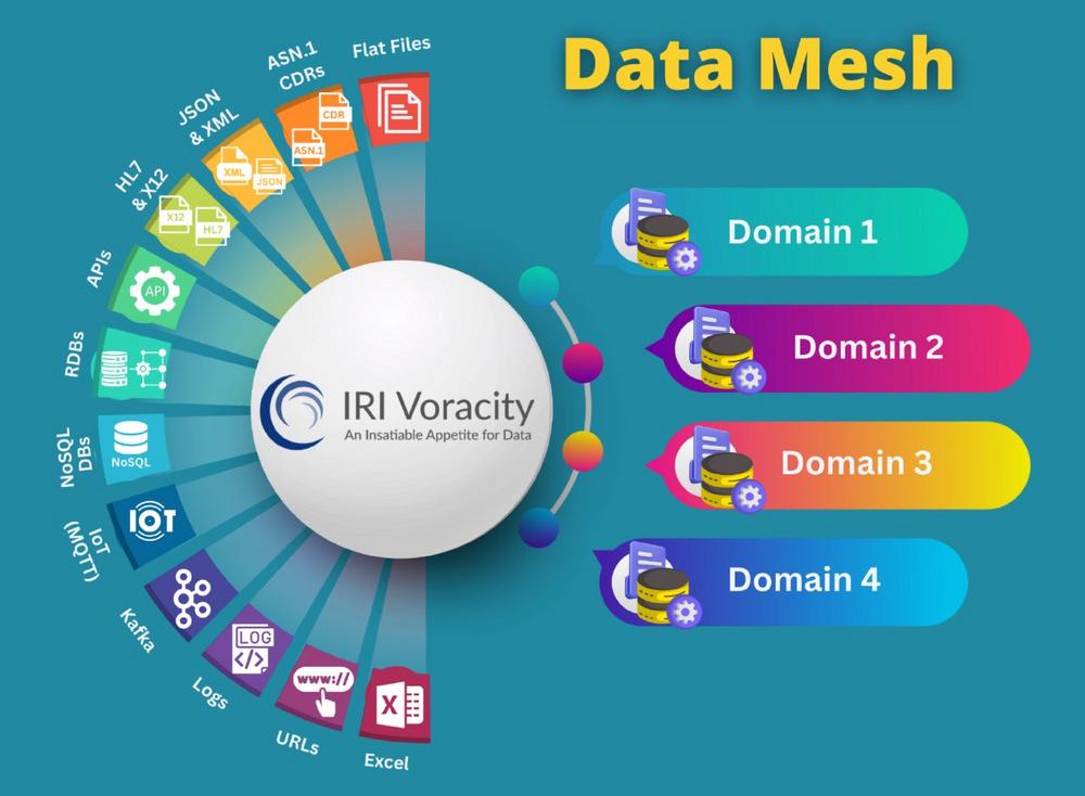 ❌ Data Mesh Ansatz ❌ Datenkluft überwinden durch dezentrale Datenarchitektur und Best Practices ❗