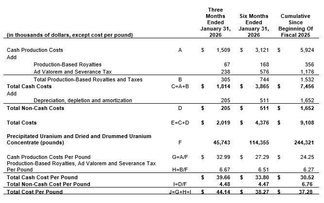Uranium Energy Corp Reports Results for Second Quarter of Fiscal 2026